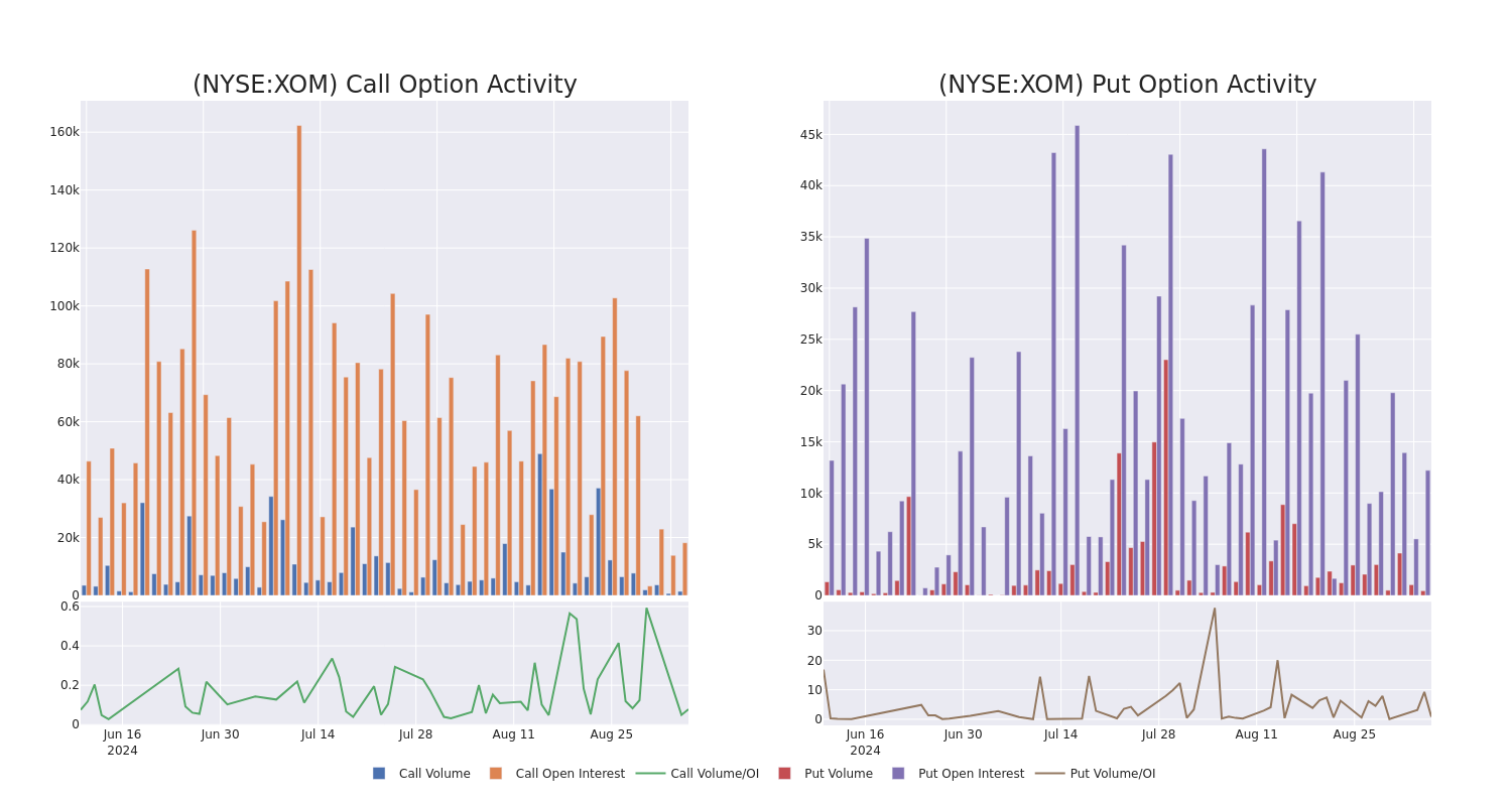 Options Call Chart