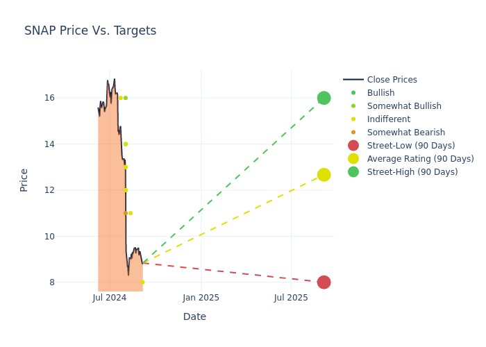 price target chart