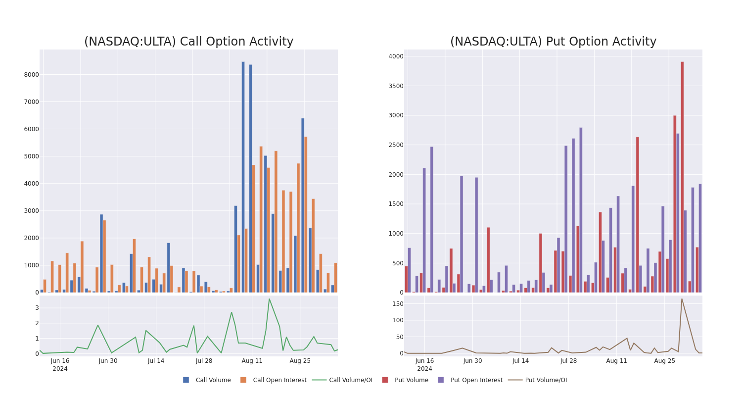 Options Call Chart