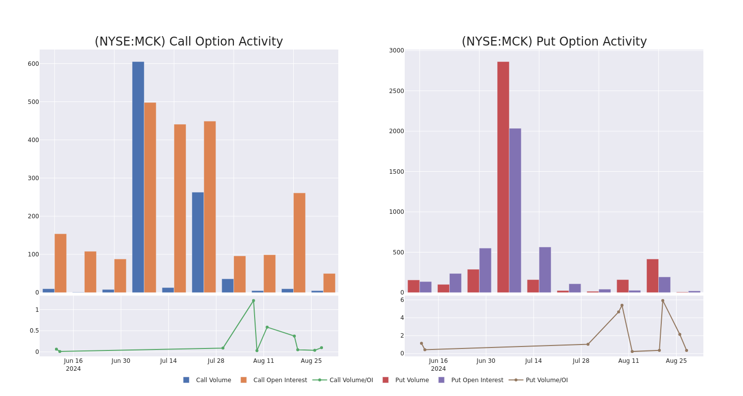 Options Call Chart