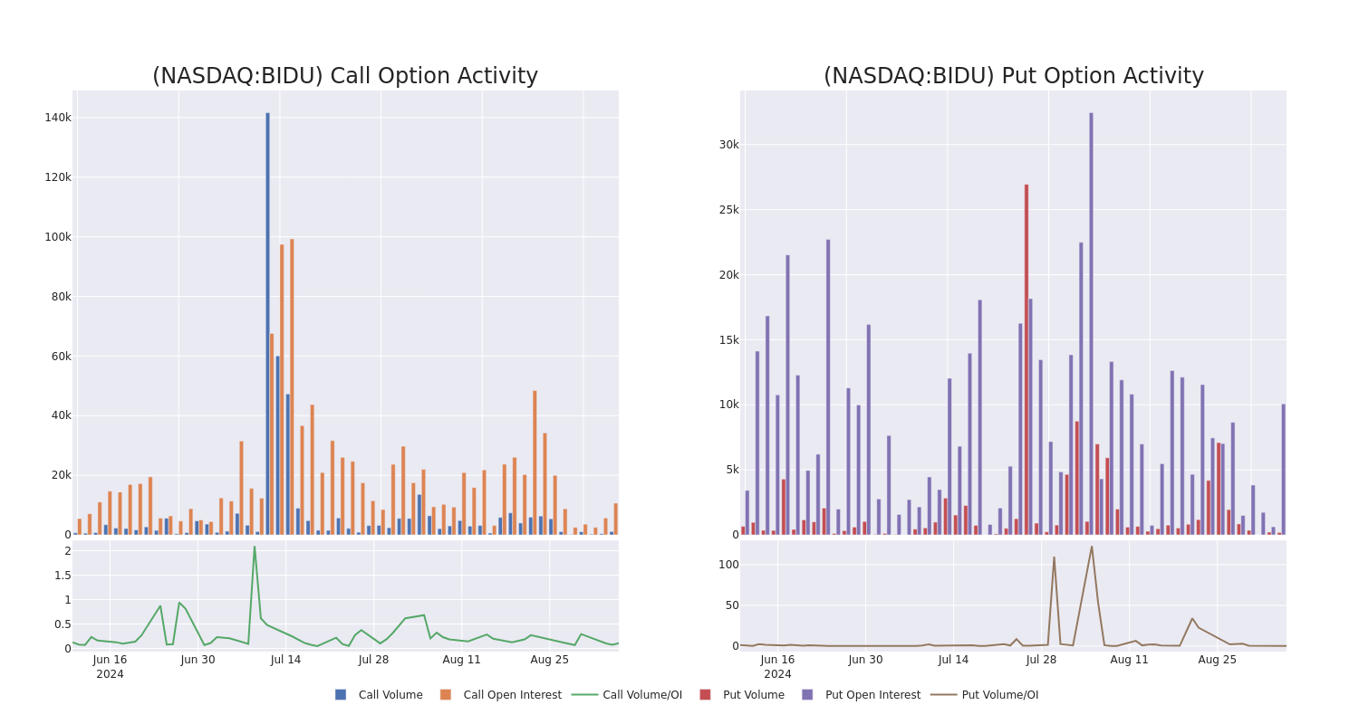 Options Call Chart