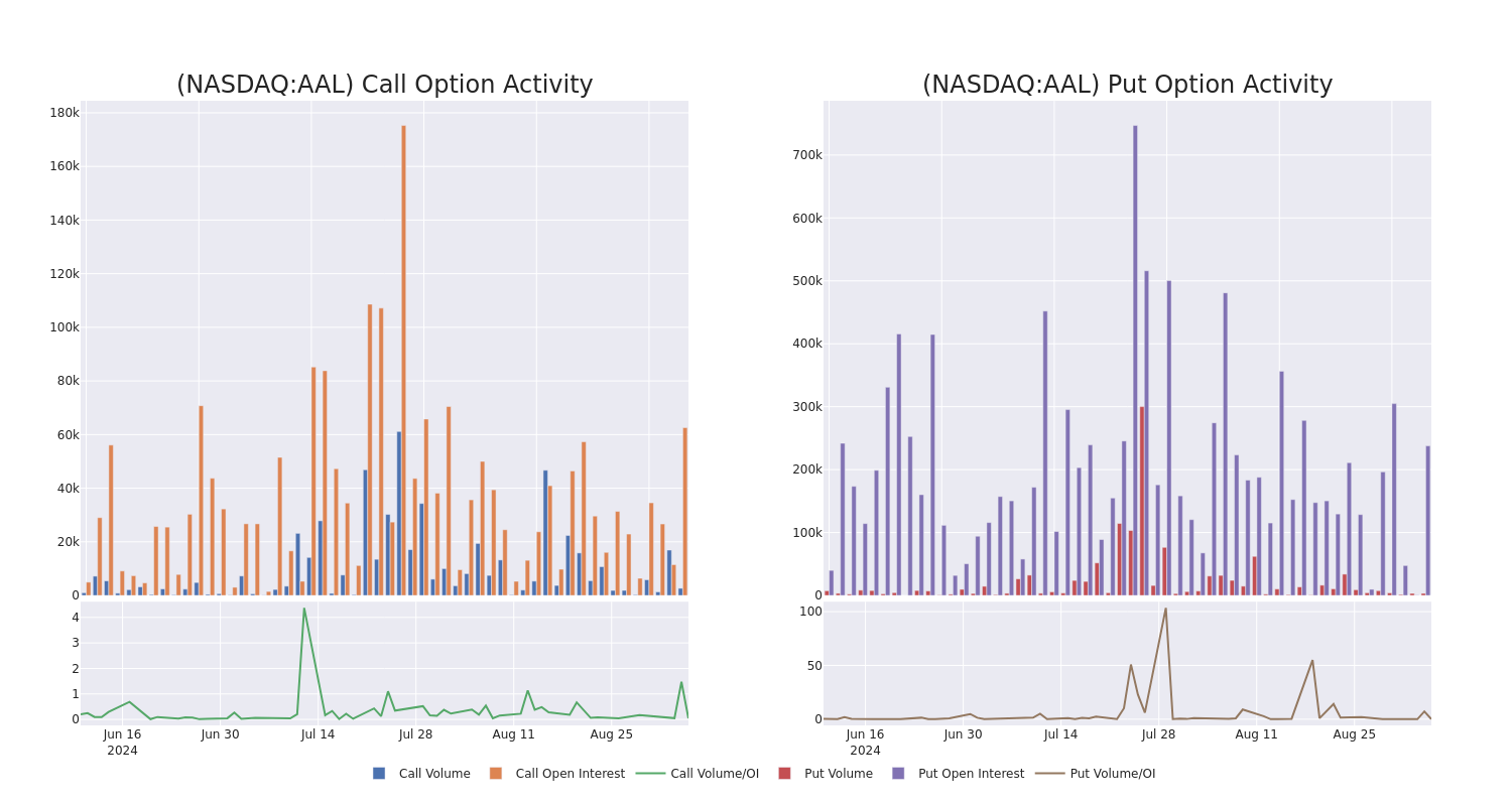 Options Call Chart