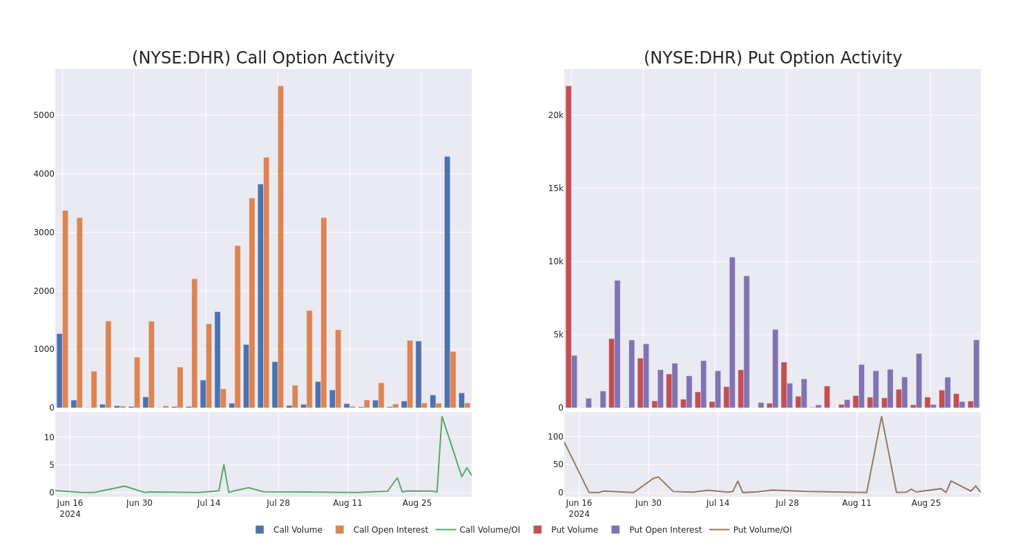 Options Call Chart