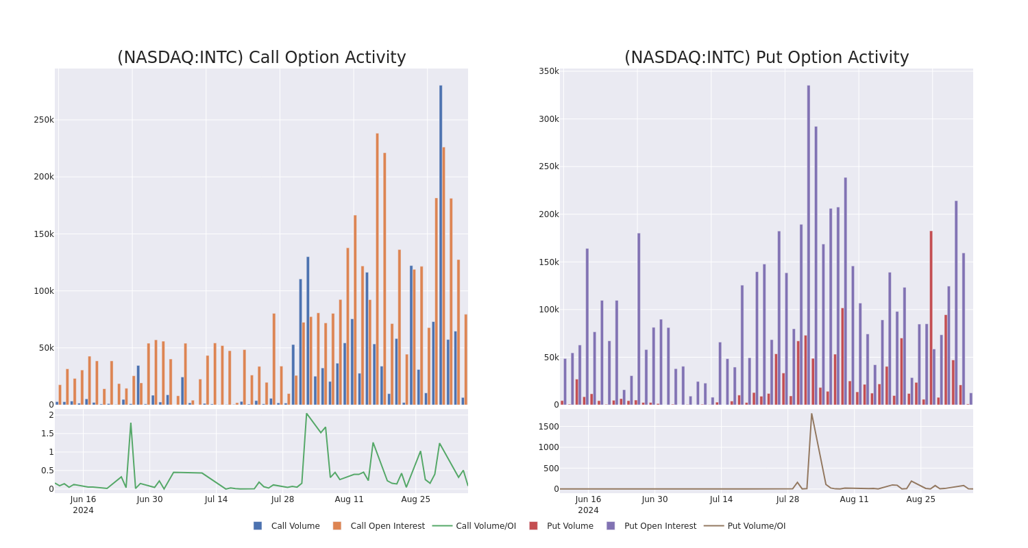 Options Call Chart