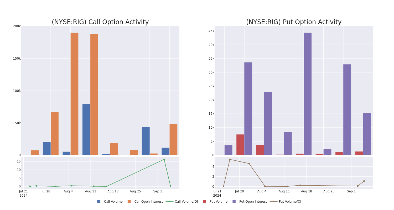 Options Call Chart