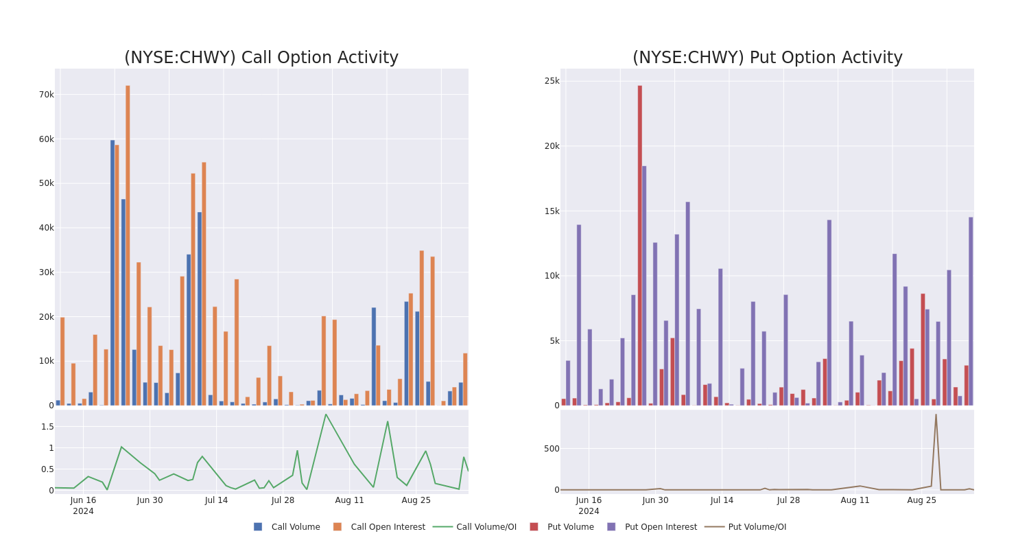 Options Call Chart