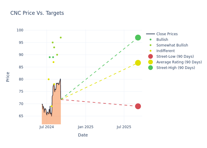 price target chart