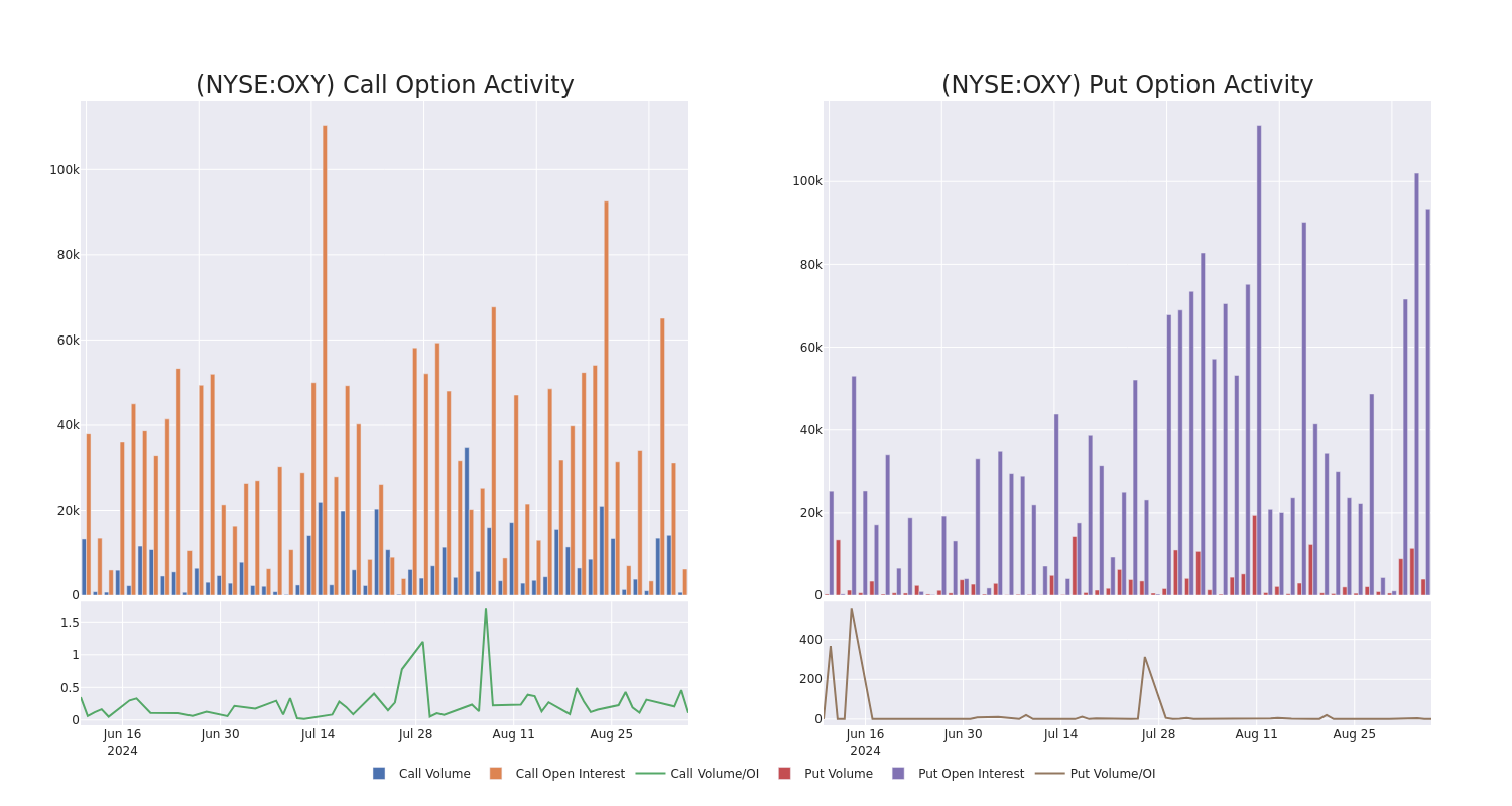 Options Call Chart