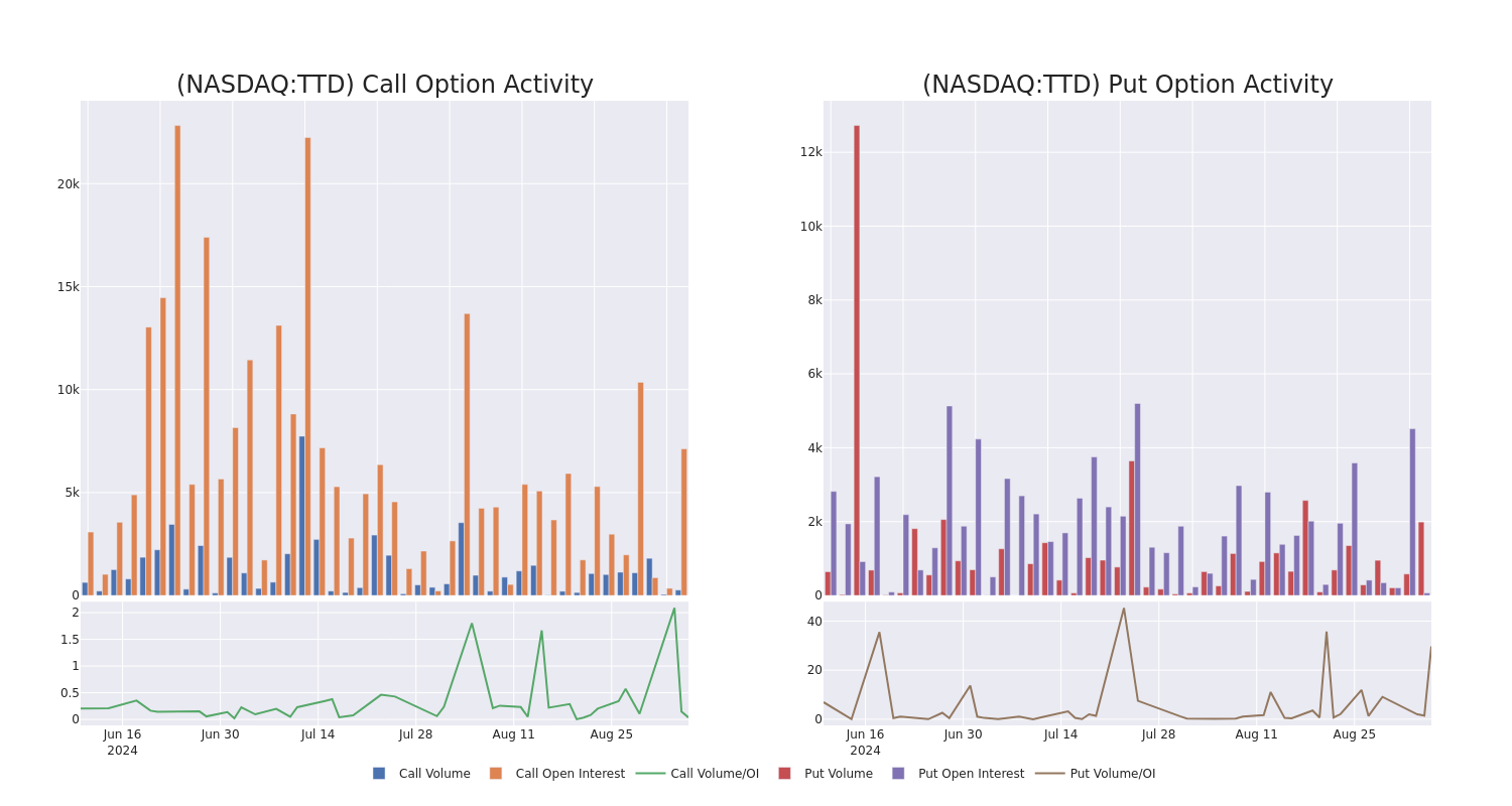 Options Call Chart