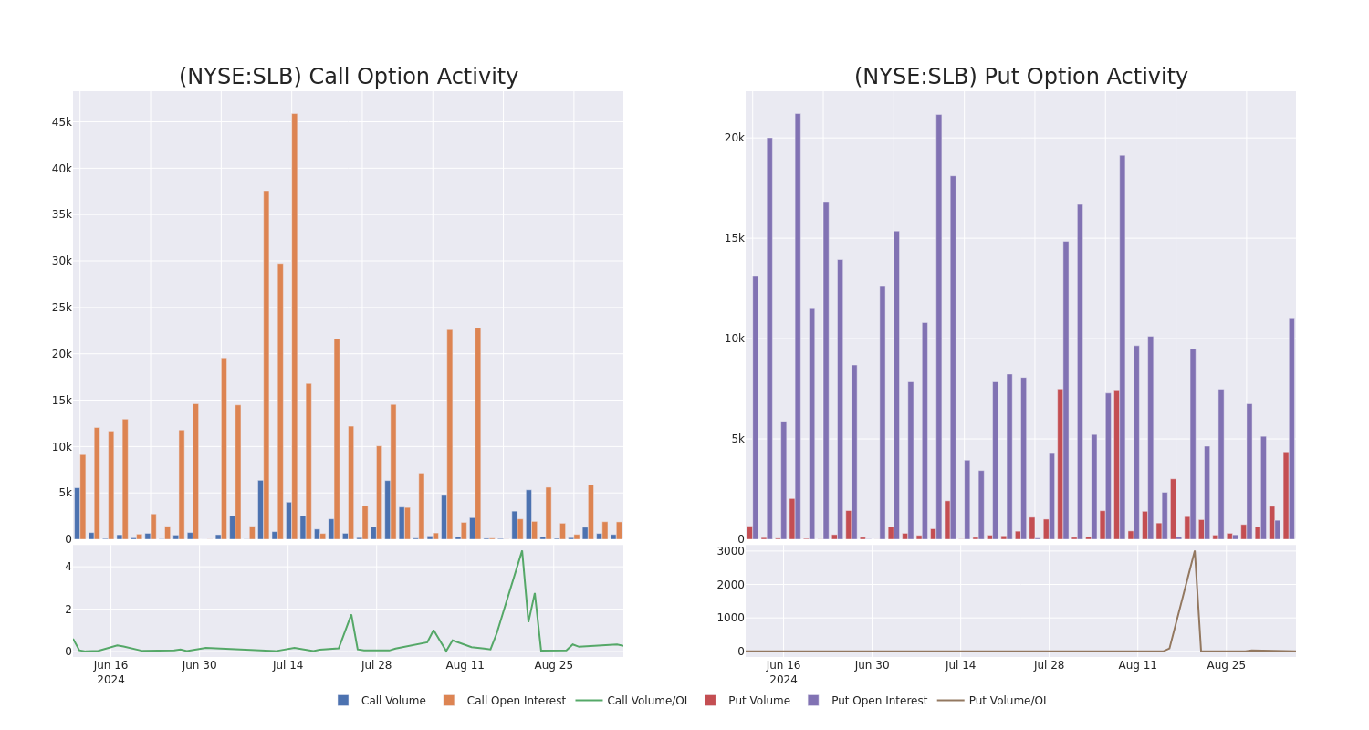 Options Call Chart