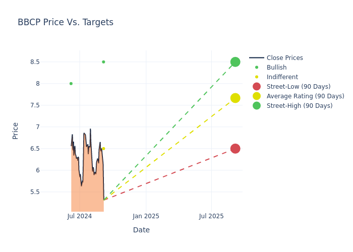 price target chart