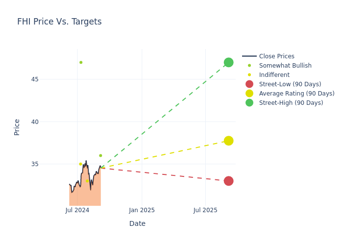 price target chart