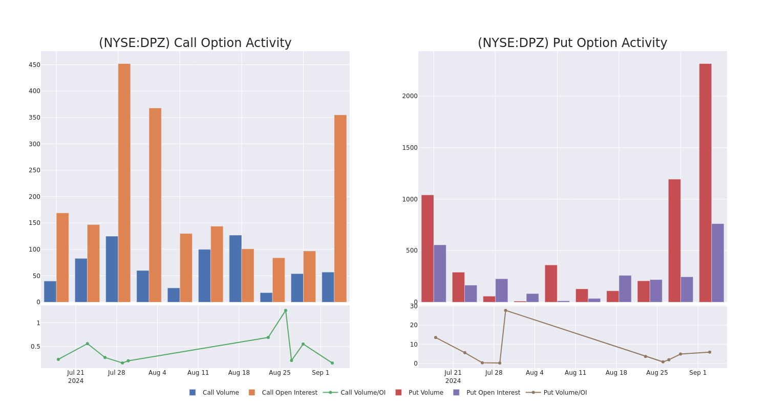 Options Call Chart