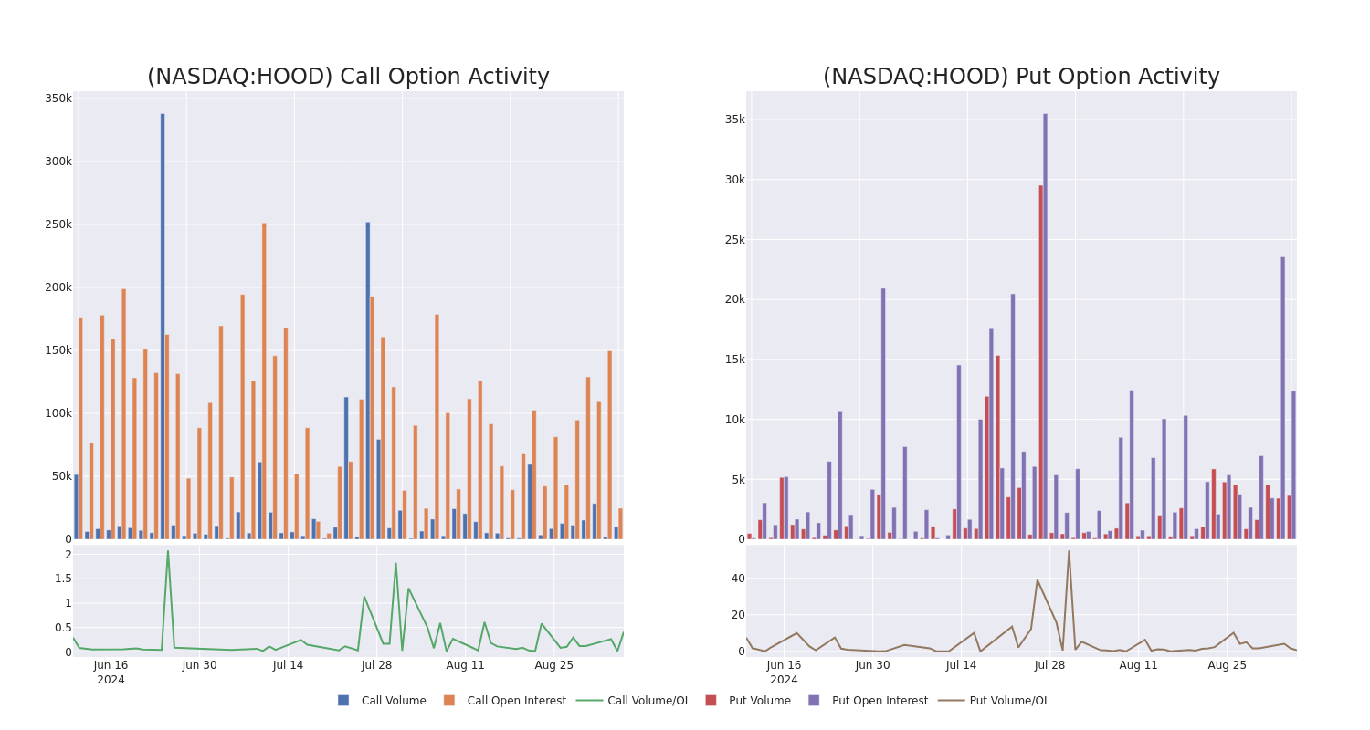 Options Call Chart