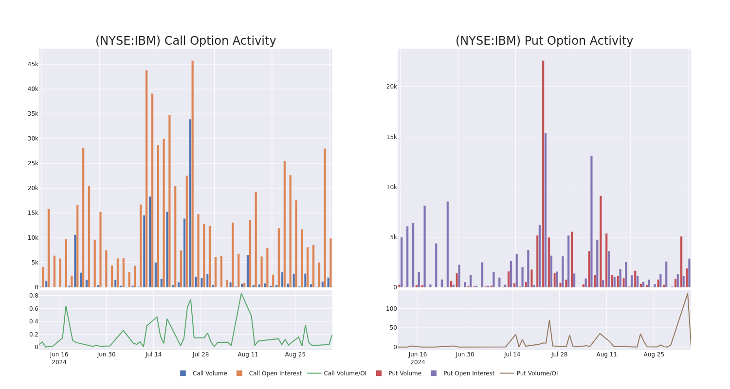 Options Call Chart