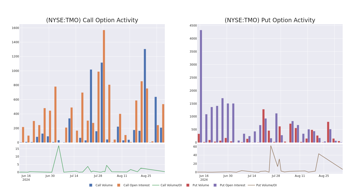 Options Call Chart