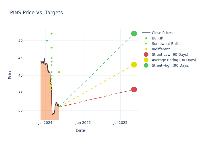 price target chart