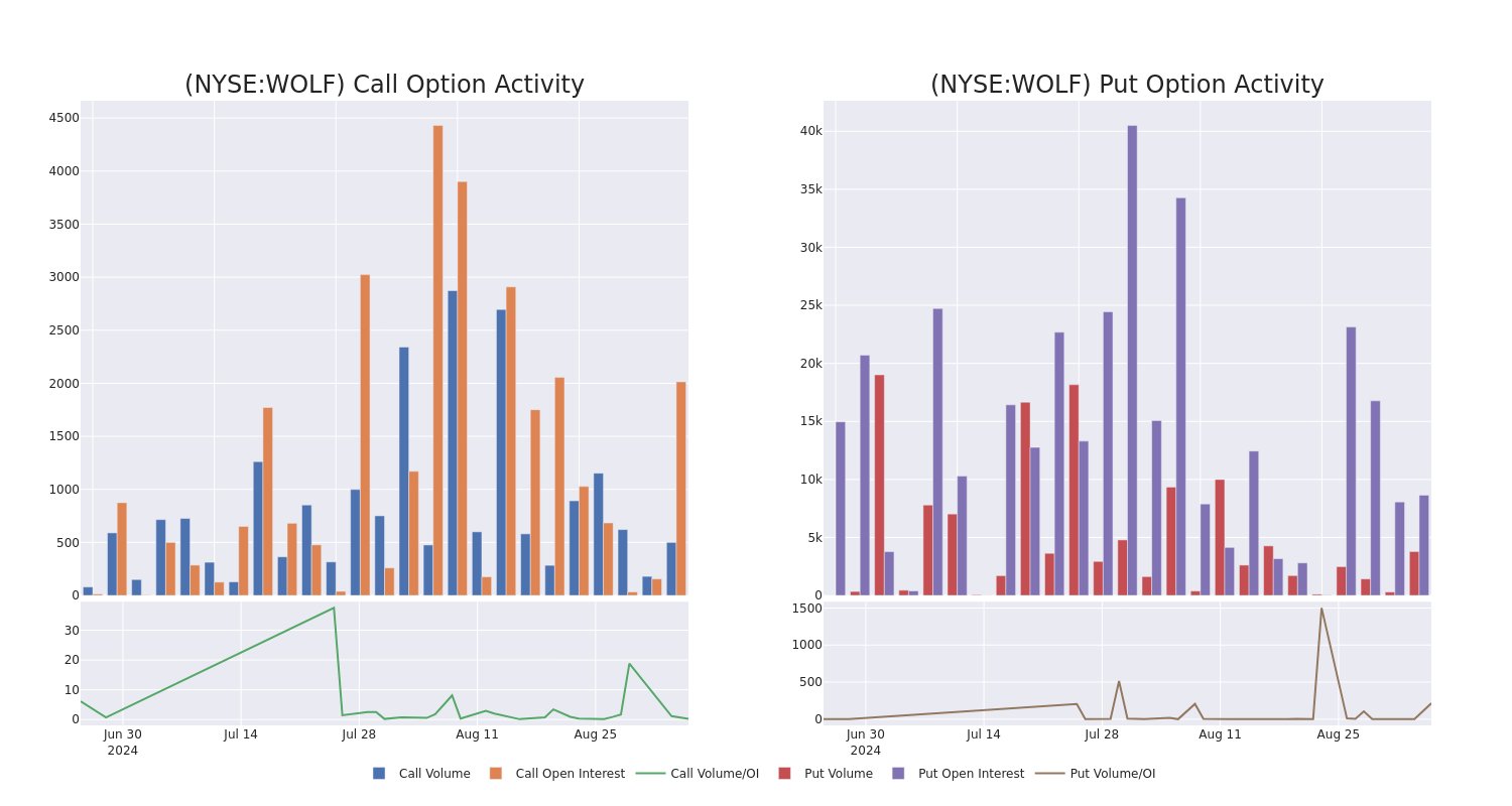 Options Call Chart