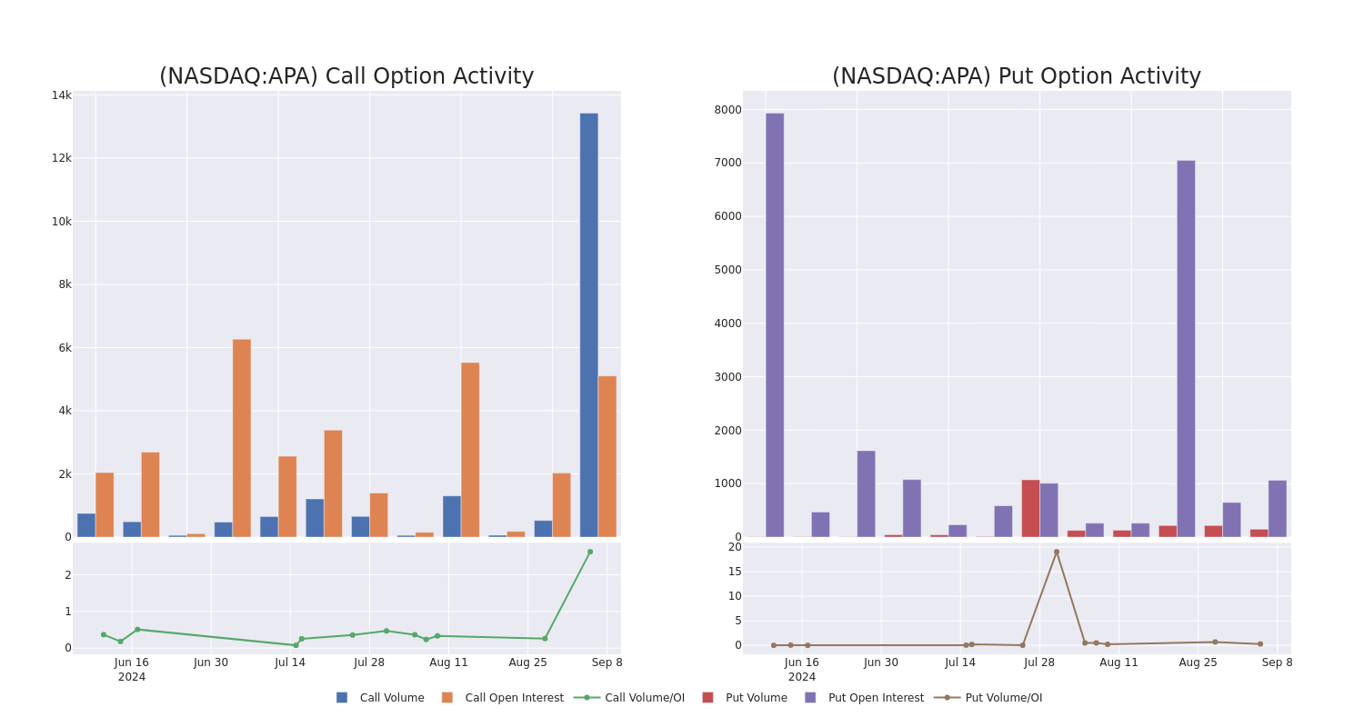 Options Call Chart