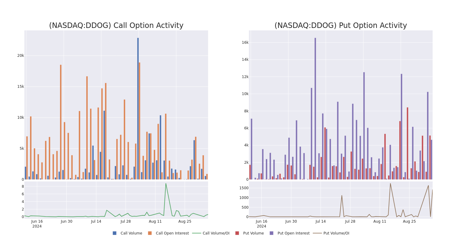 Options Call Chart