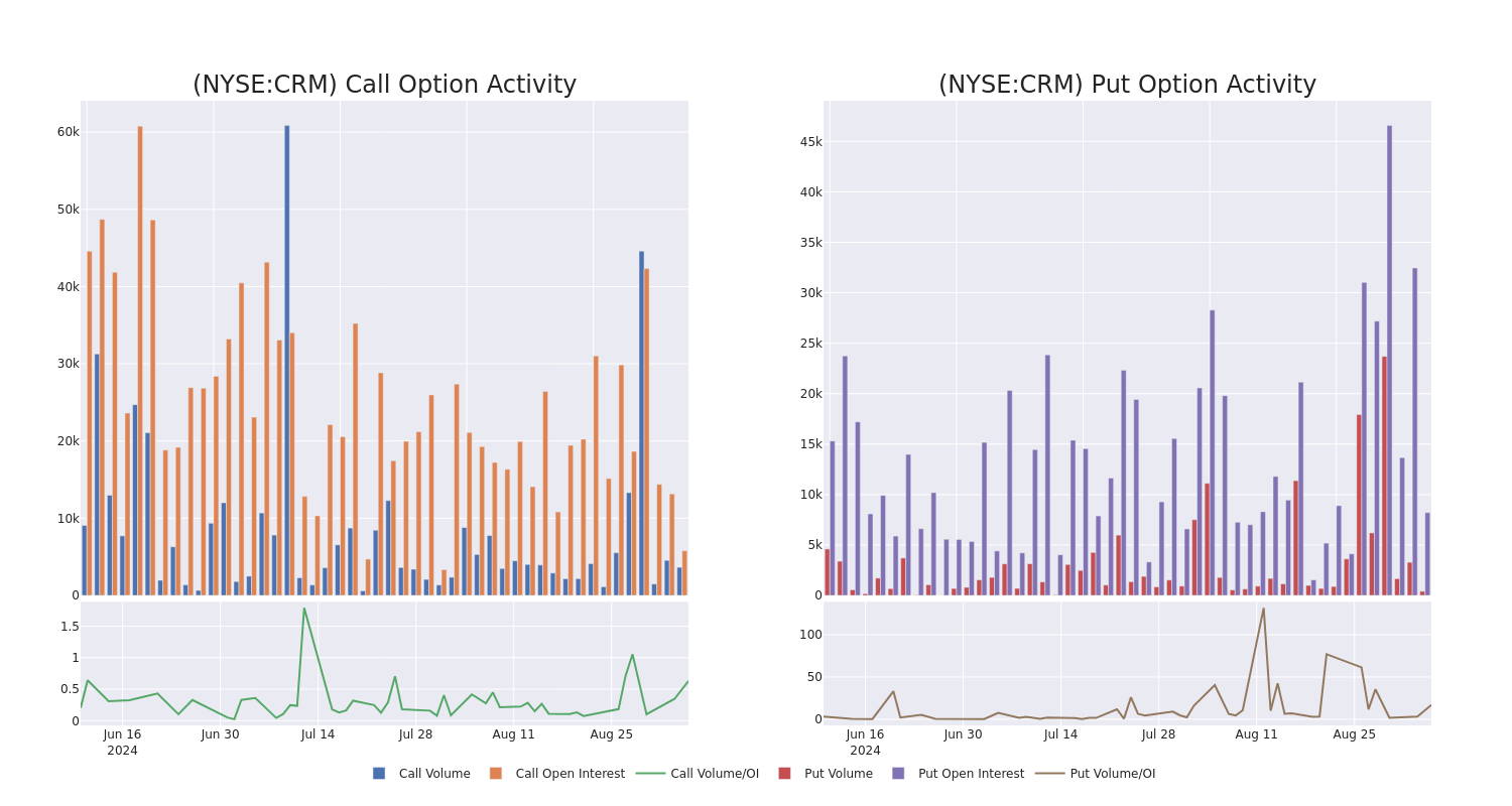 Options Call Chart