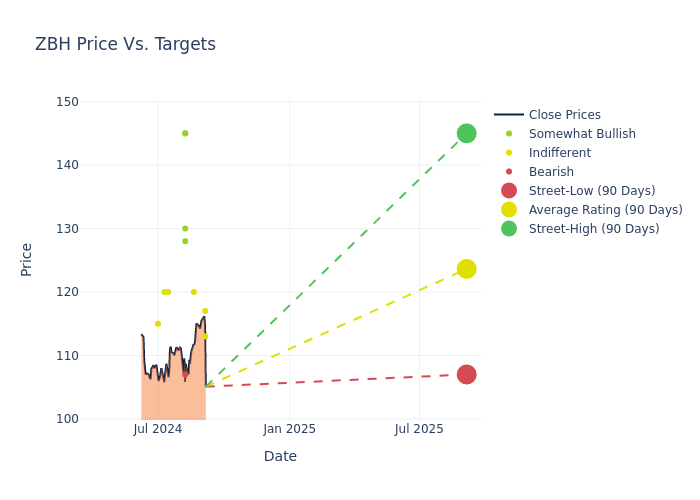 price target chart