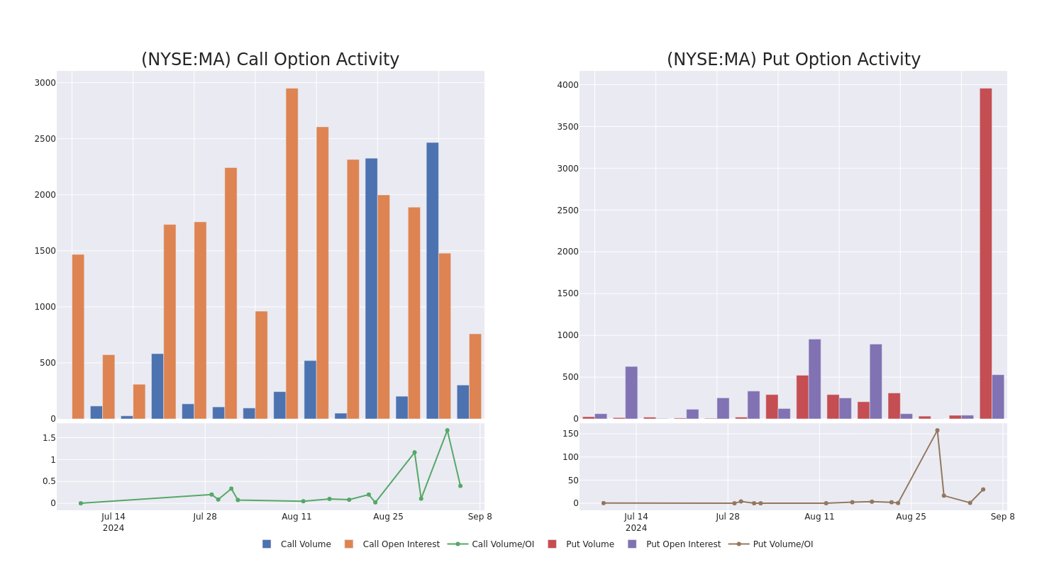 Options Call Chart