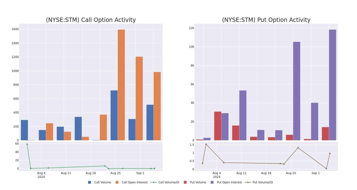 Options Call Chart