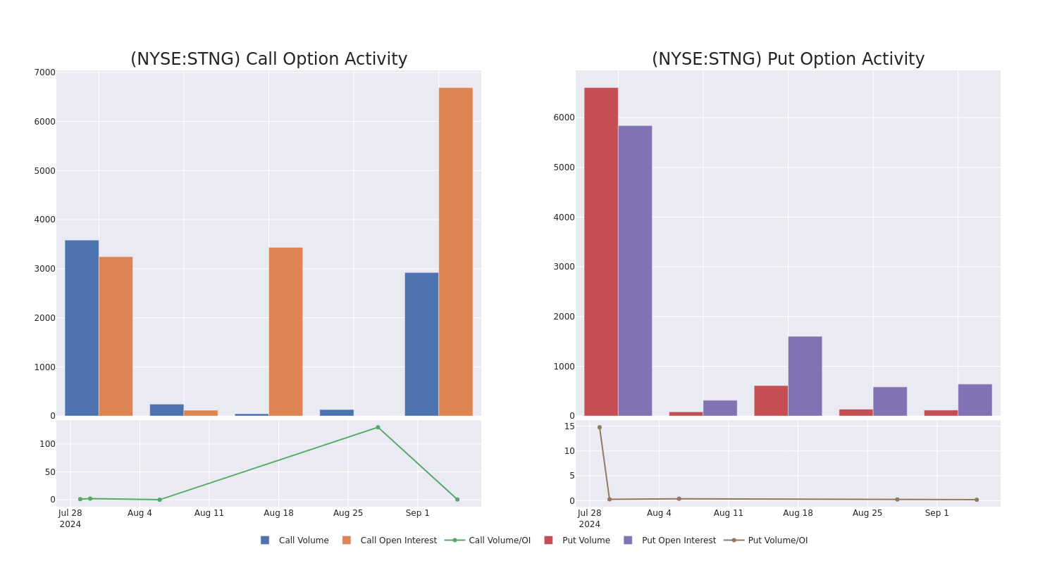 Options Call Chart