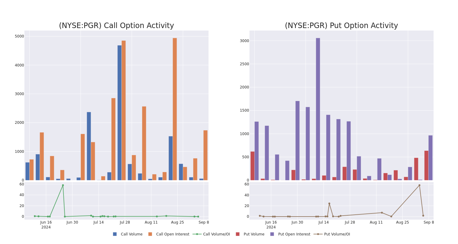 Options Call Chart