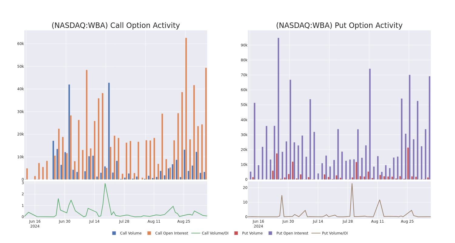 Options Call Chart