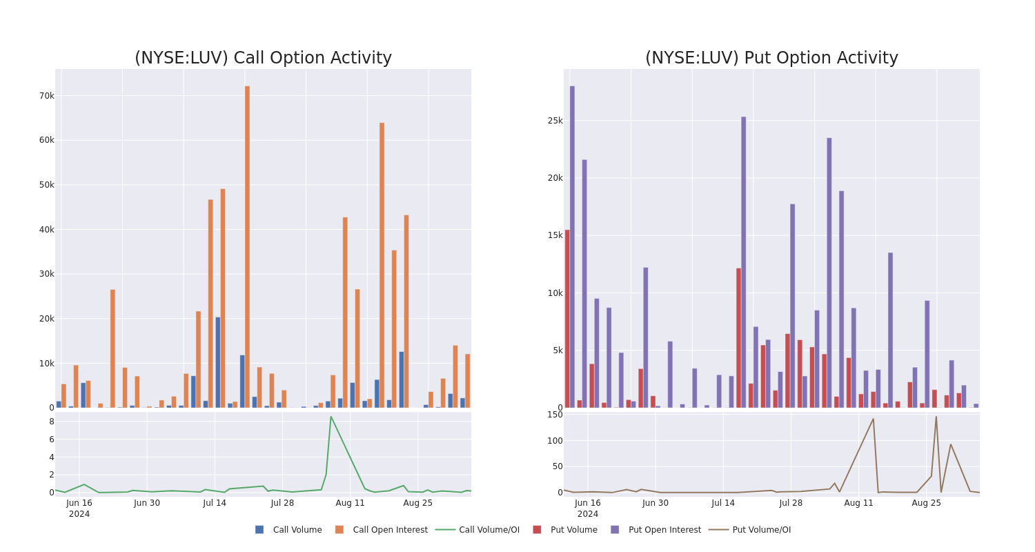 Options Call Chart