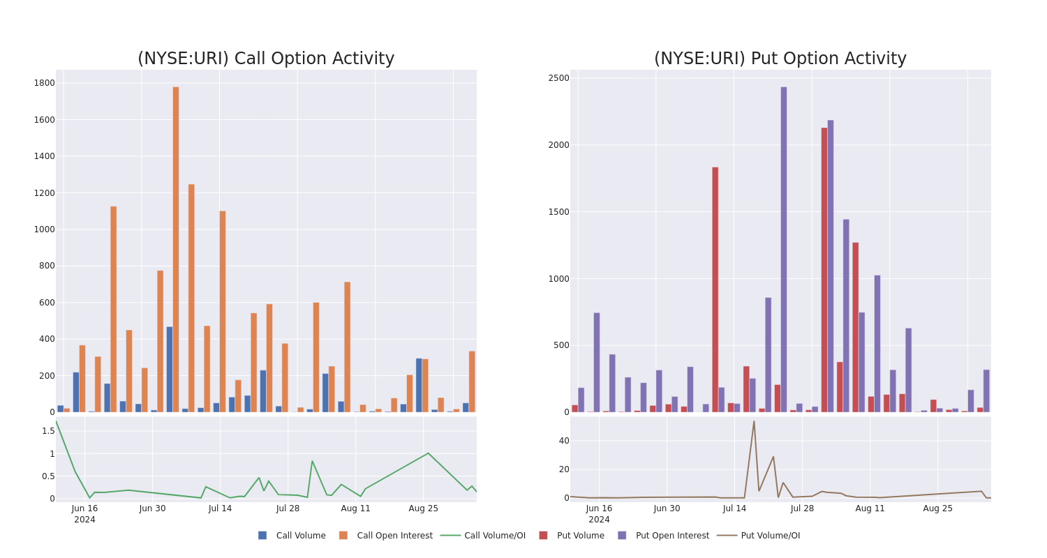 Options Call Chart