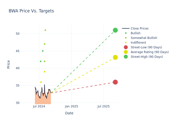 price target chart