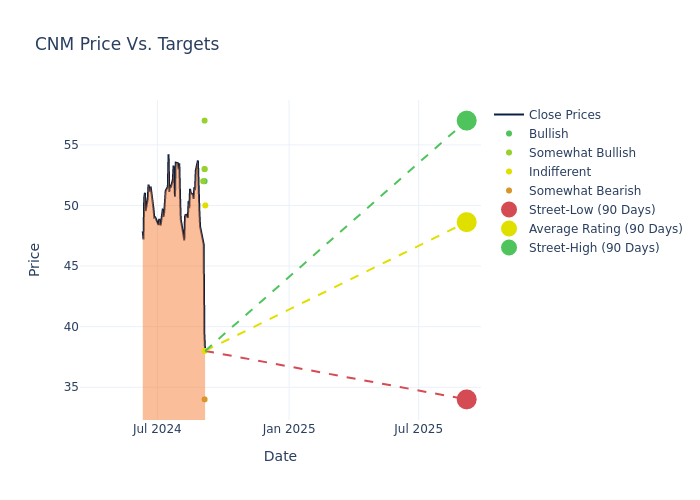 price target chart