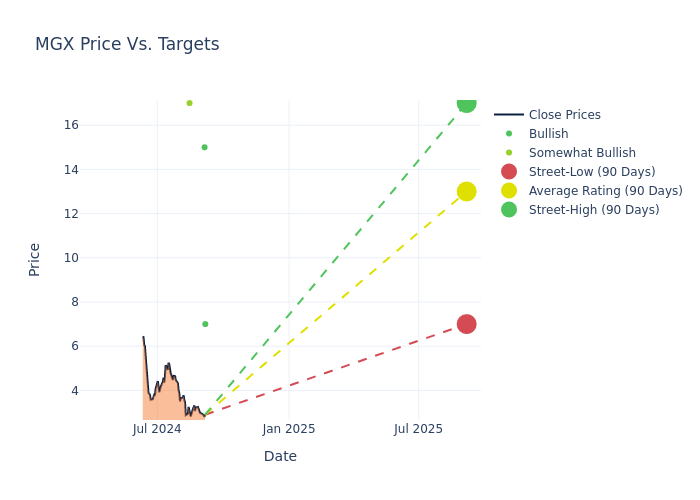 price target chart