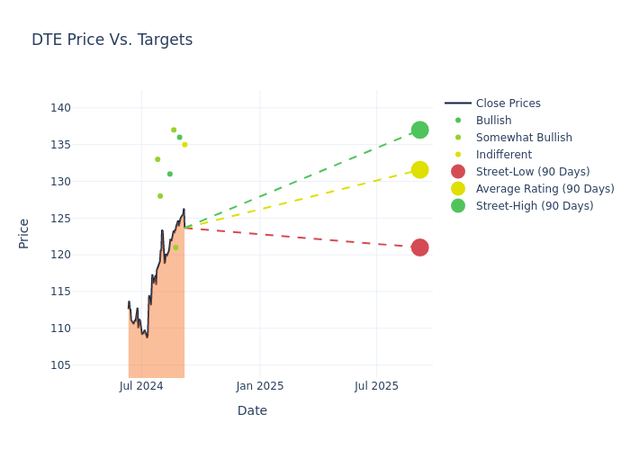 Assessing Dte Energy Insights From 9 Financial Analysts Dte Energy Nysedte Benzinga 1148