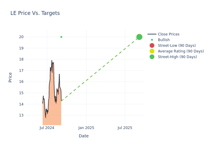 price target chart