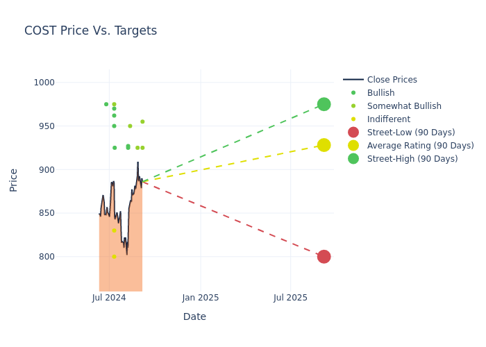 price target chart