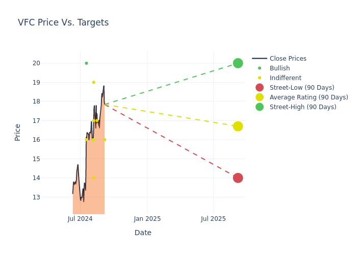 price target chart