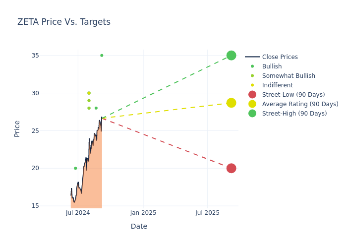 price target chart