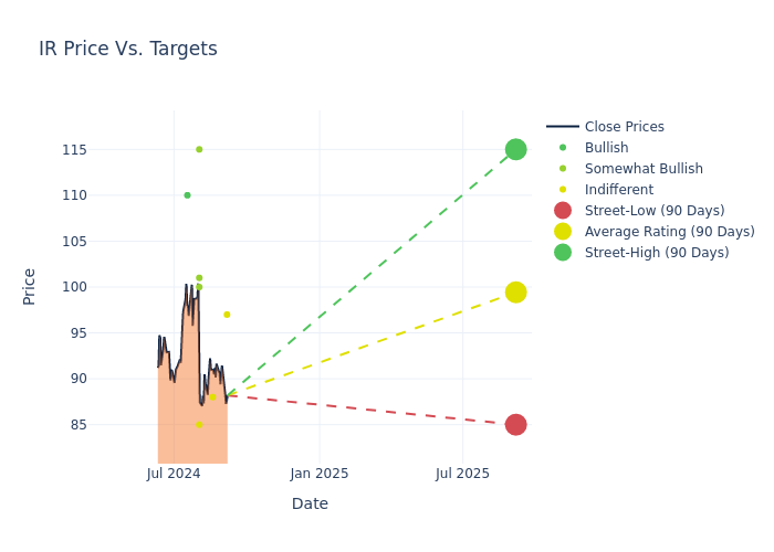 price target chart