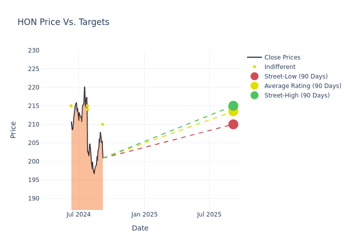 price target chart