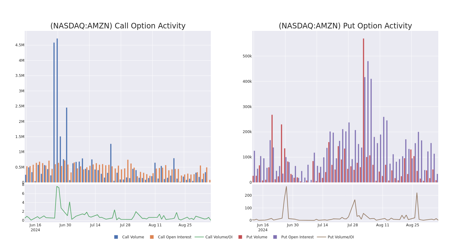 Options Call Chart