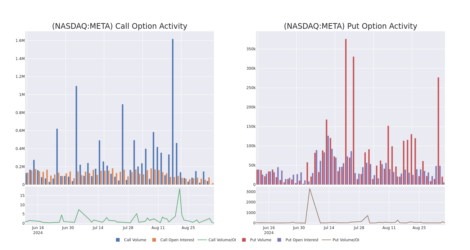 Options Call Chart