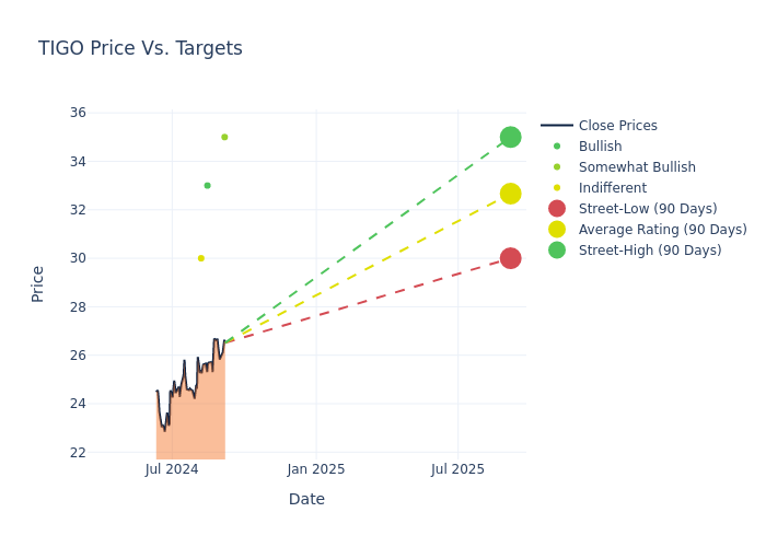 price target chart