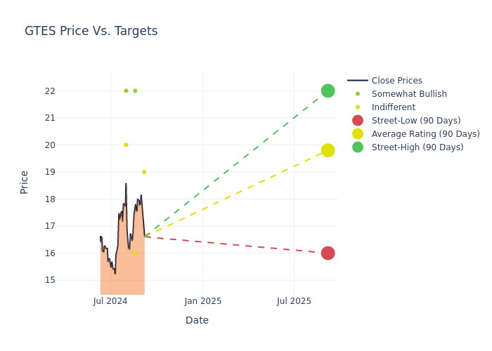 price target chart