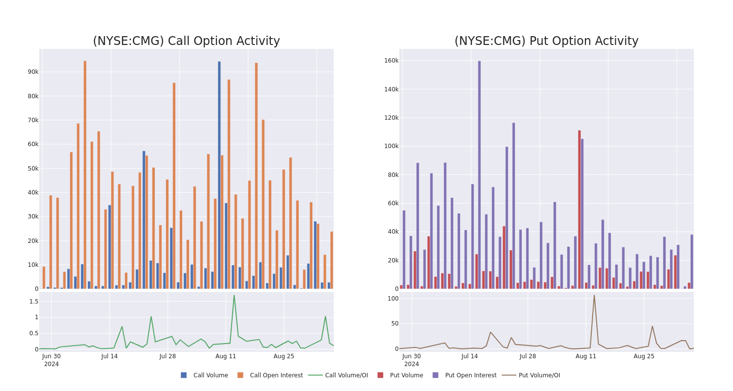 Options Call Chart