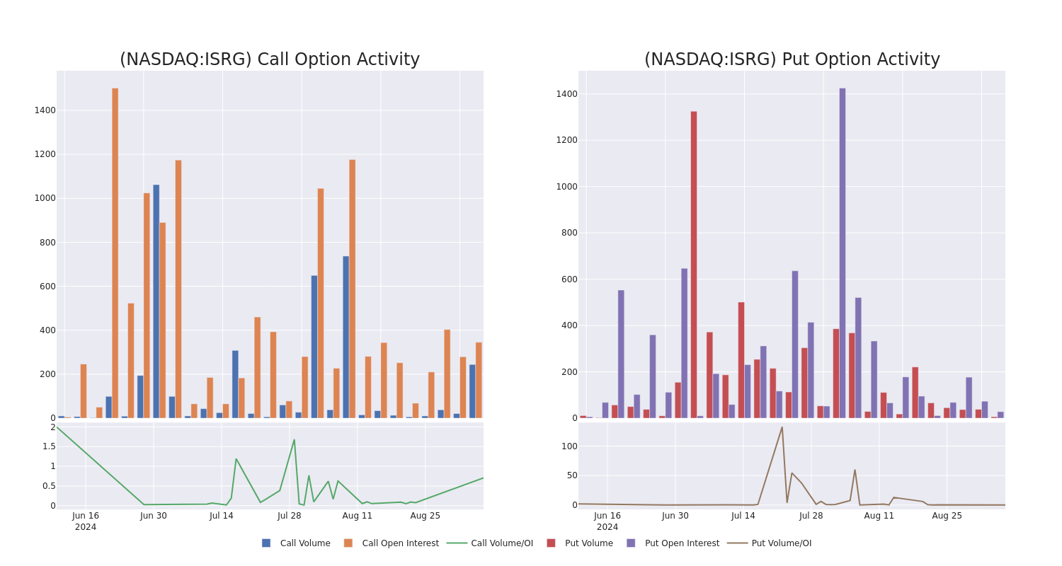 Options Call Chart