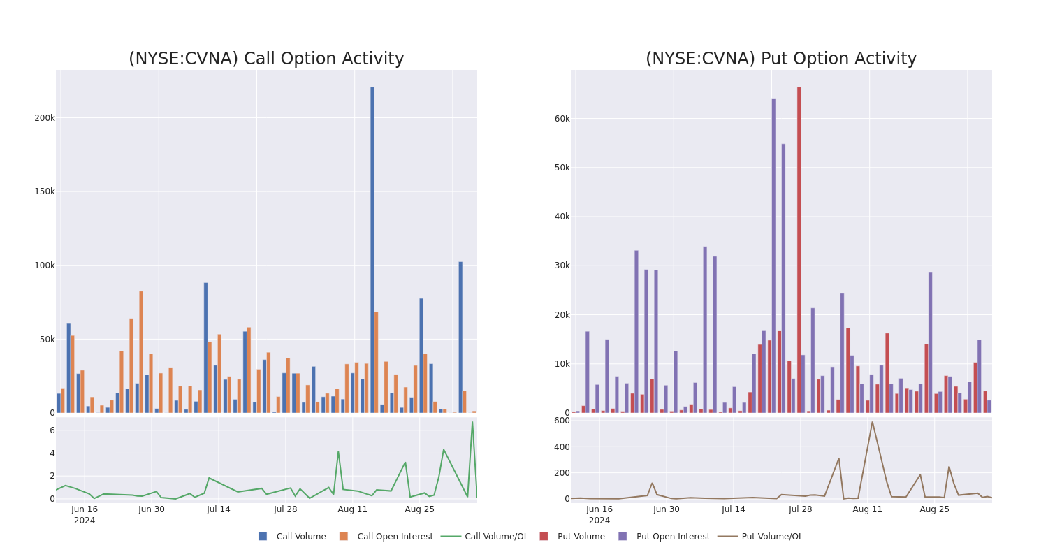 Options Call Chart